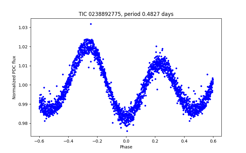 Phase plot