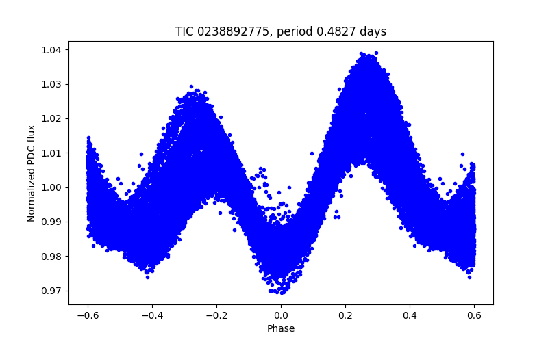 Phase plot