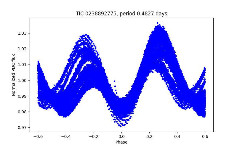 Phase plot