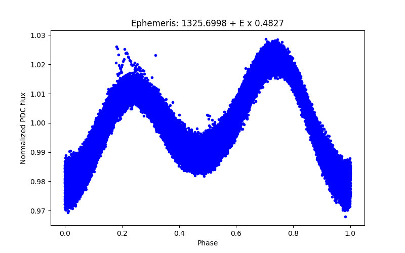 Phase plot