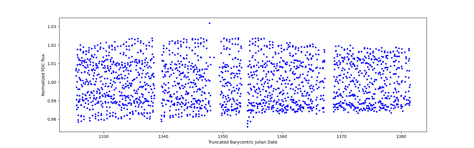 Timeseries plot