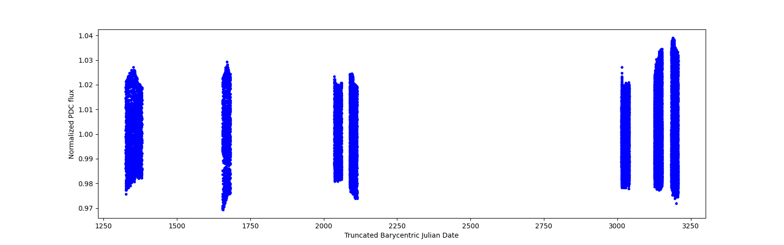 Timeseries plot