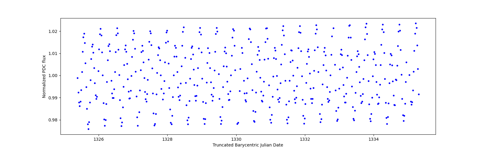 Zoomed-in timeseries plot