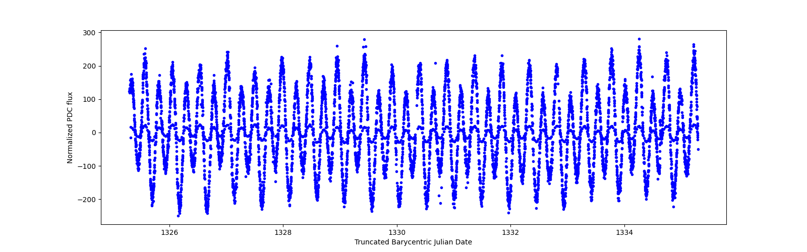 Zoomed-in timeseries plot
