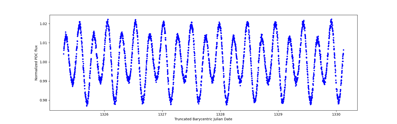 Zoomed-in timeseries plot