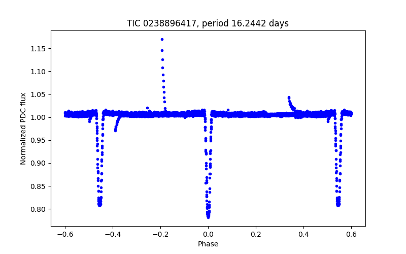 Phase plot