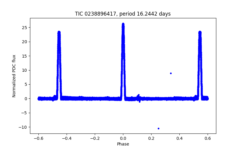Phase plot