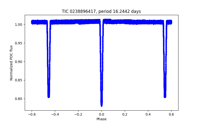Phase plot