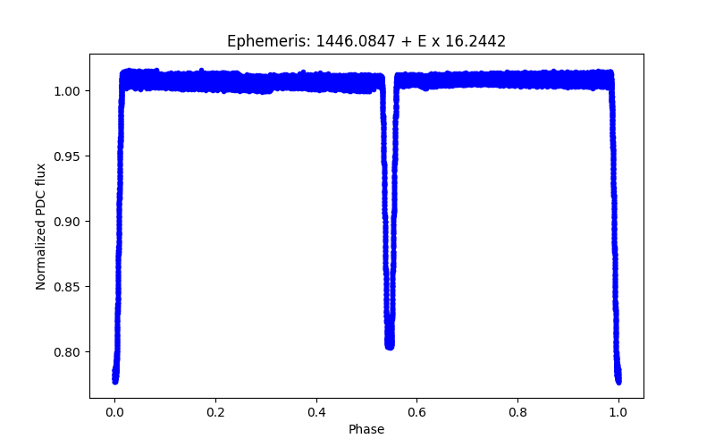 Phase plot