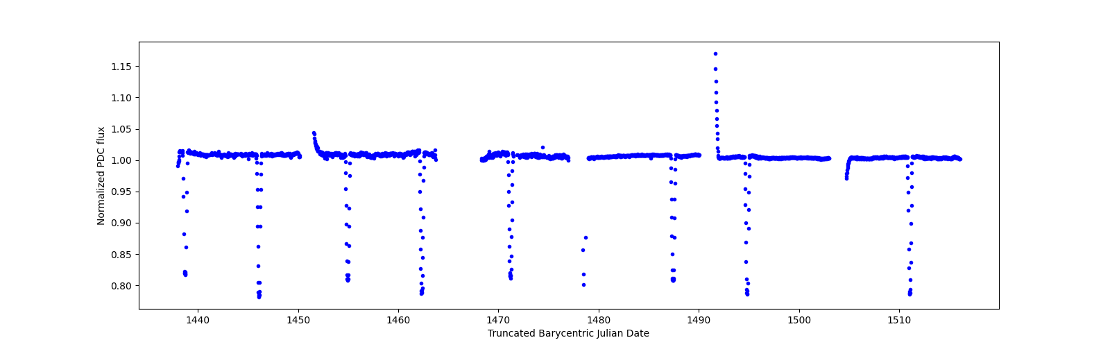 Timeseries plot