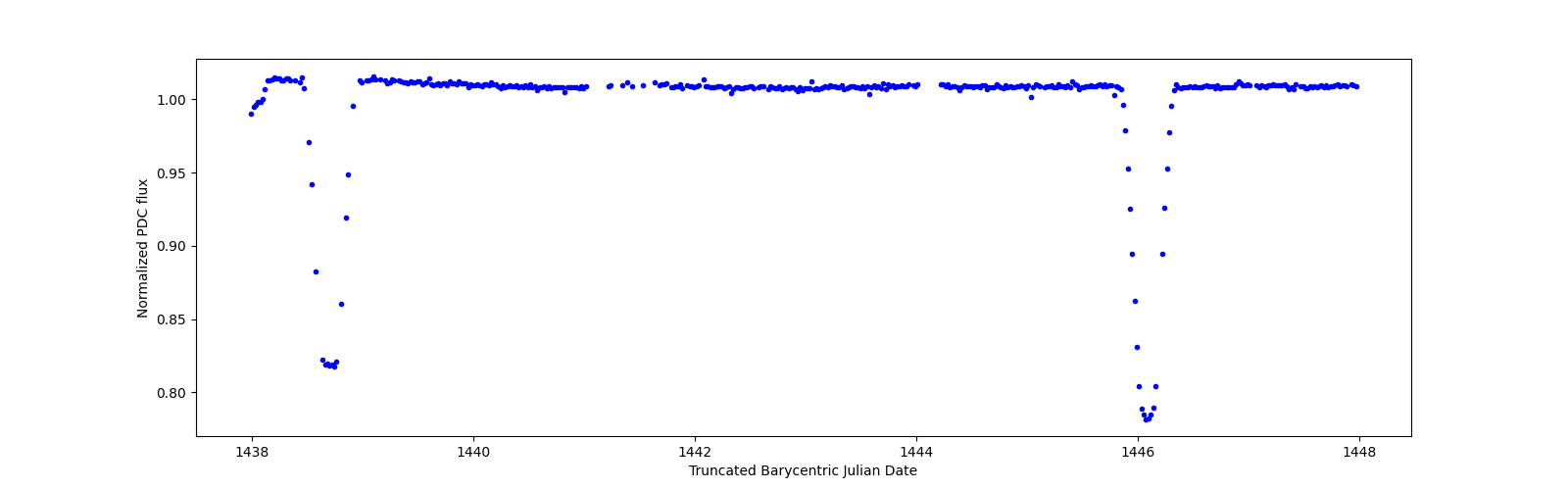 Zoomed-in timeseries plot