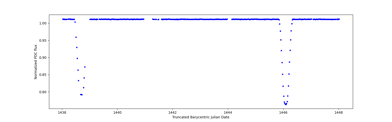 Zoomed-in timeseries plot