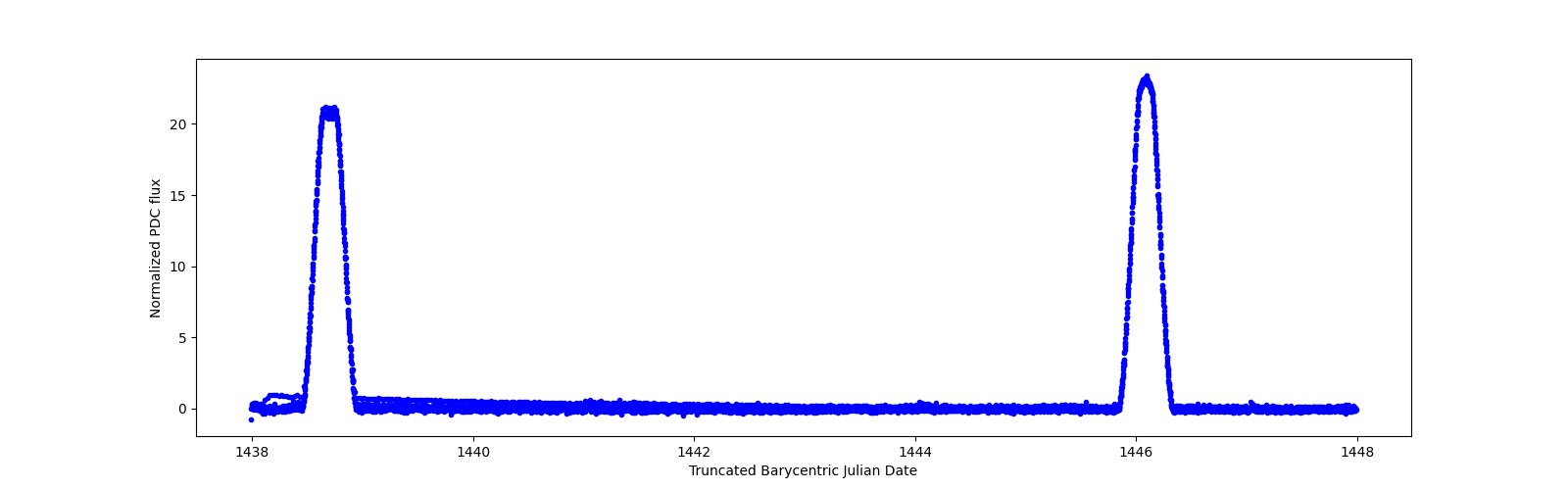 Zoomed-in timeseries plot