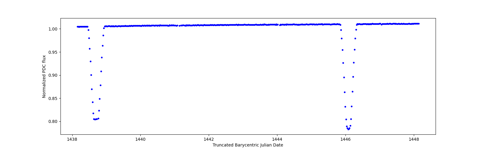 Zoomed-in timeseries plot