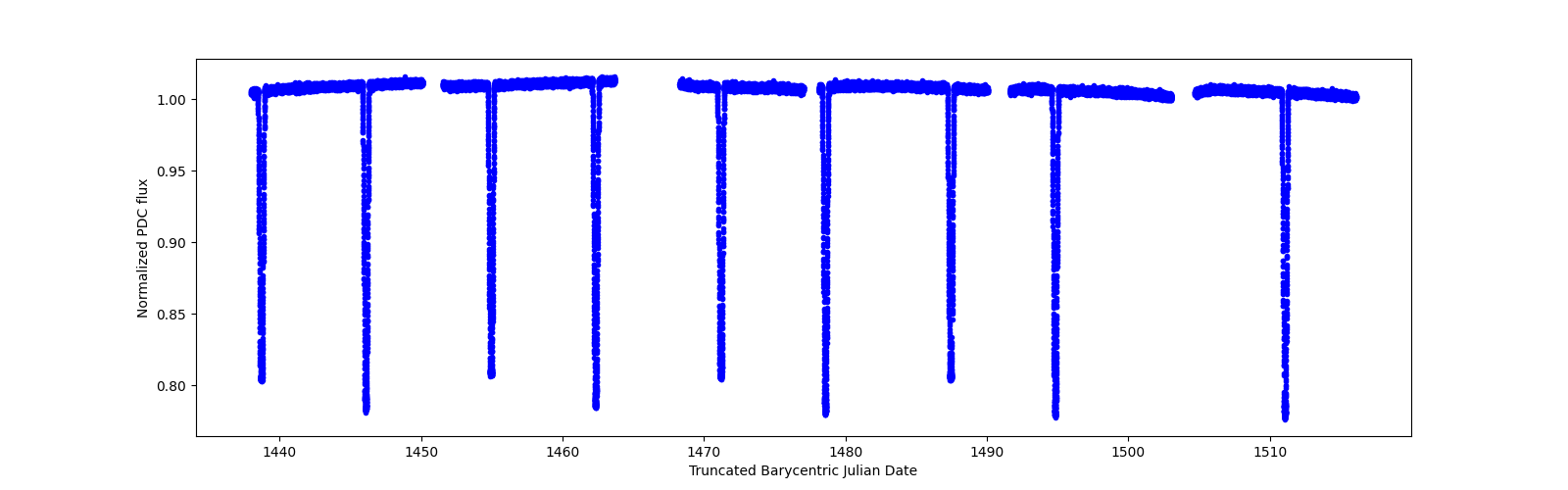 Timeseries plot