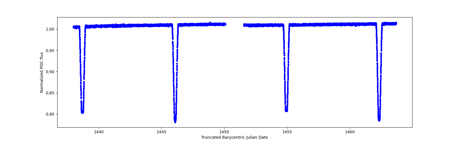 Zoomed-in timeseries plot