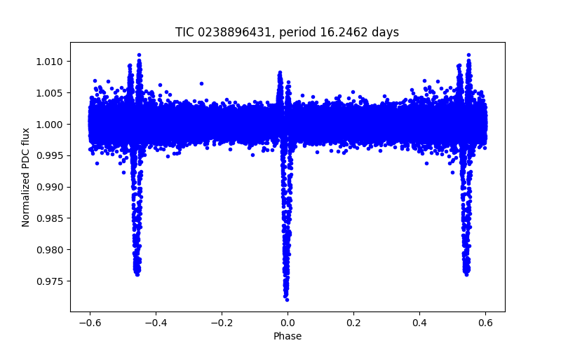 Phase plot