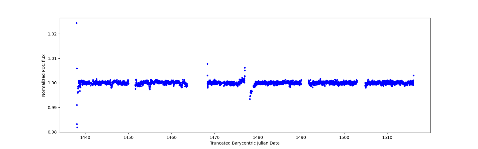 Timeseries plot