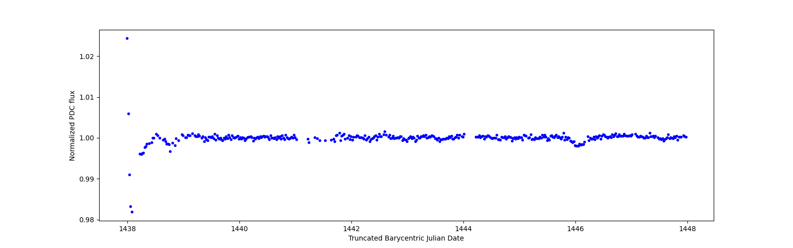 Zoomed-in timeseries plot