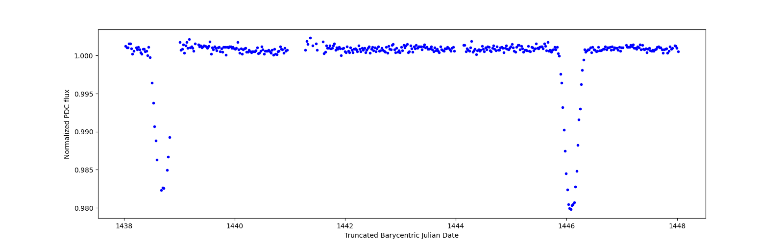 Zoomed-in timeseries plot