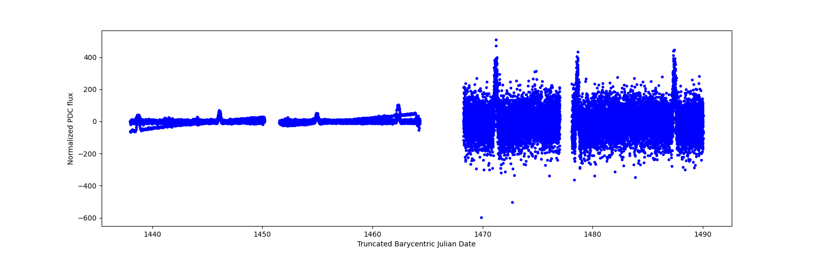 Timeseries plot