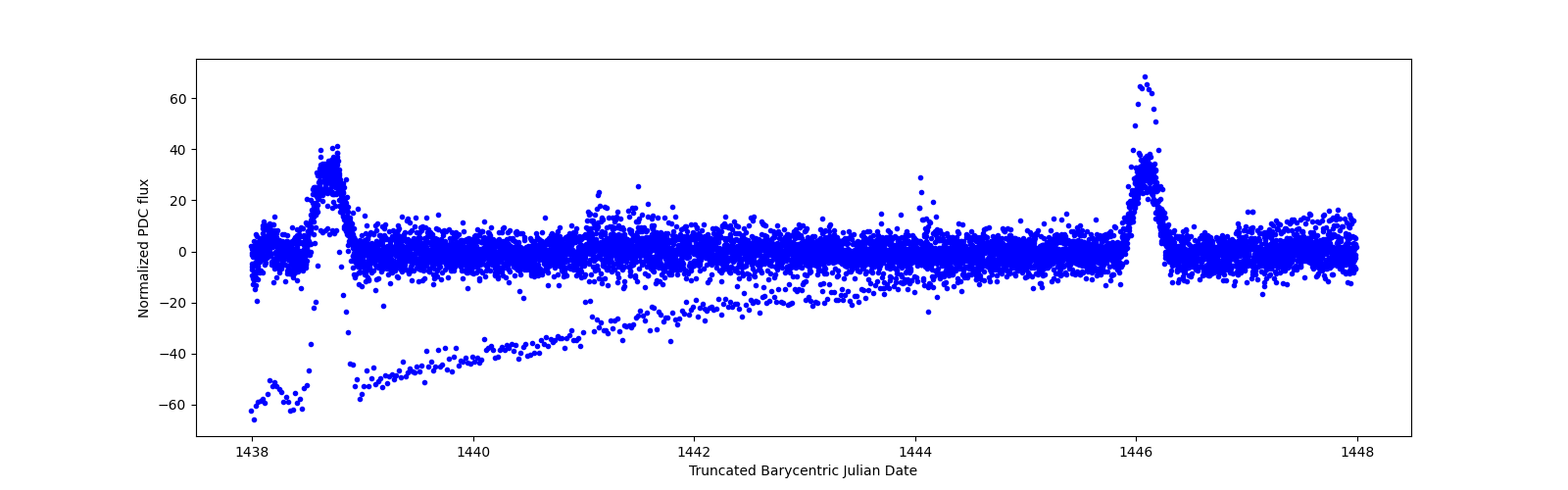Zoomed-in timeseries plot