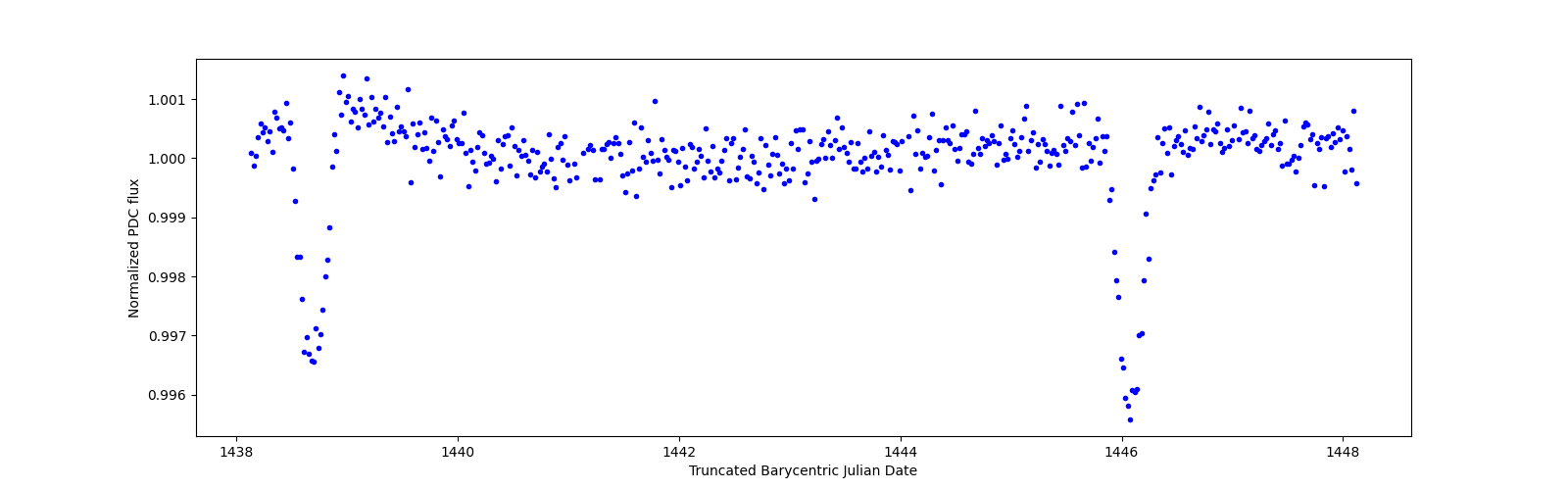 Zoomed-in timeseries plot