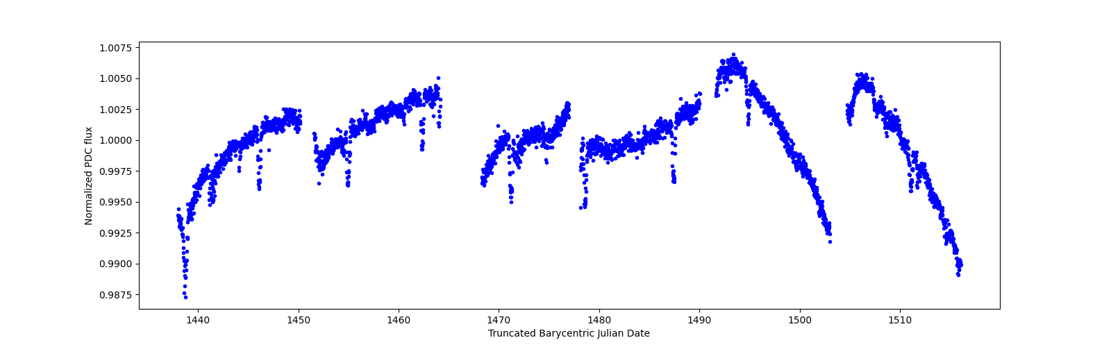 Timeseries plot