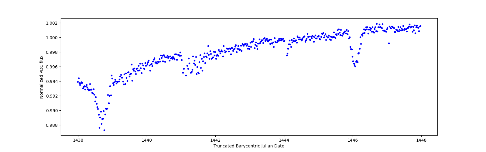 Zoomed-in timeseries plot
