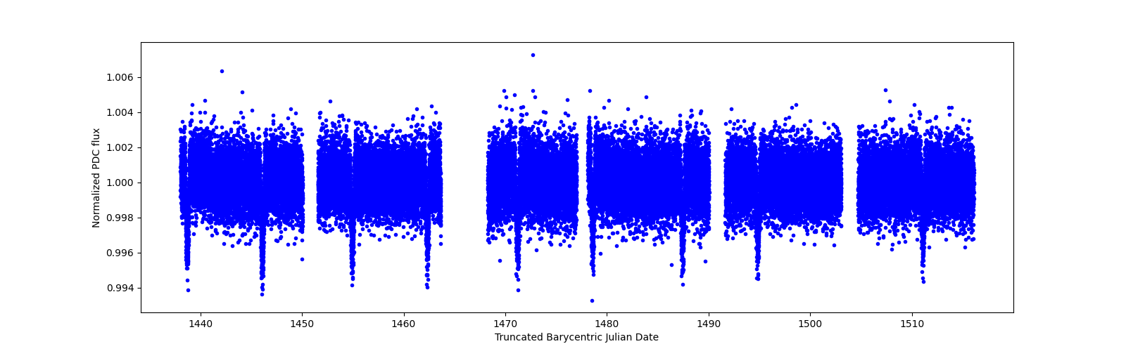 Timeseries plot