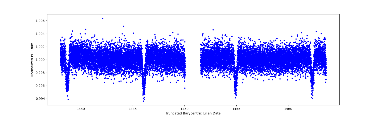 Zoomed-in timeseries plot