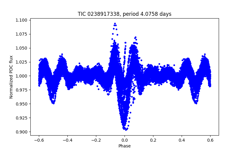 Phase plot