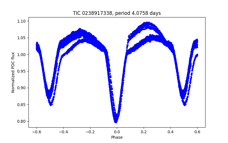 Phase plot