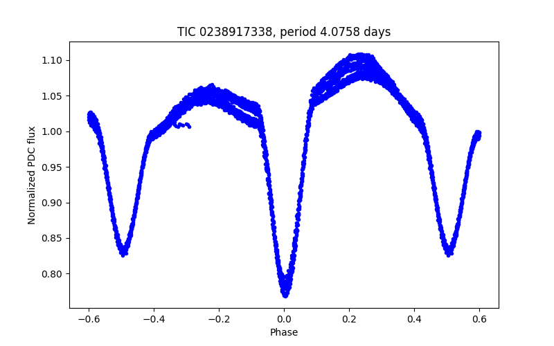 Phase plot