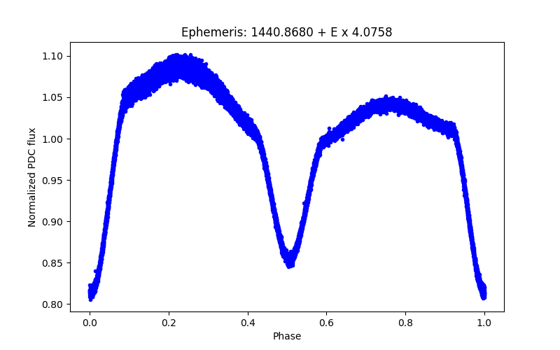 Phase plot