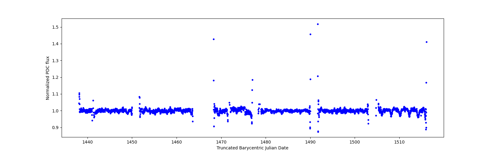 Timeseries plot