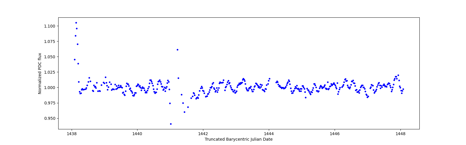 Zoomed-in timeseries plot