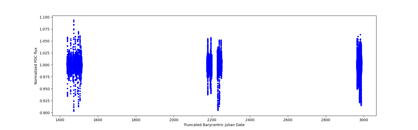 Timeseries plot