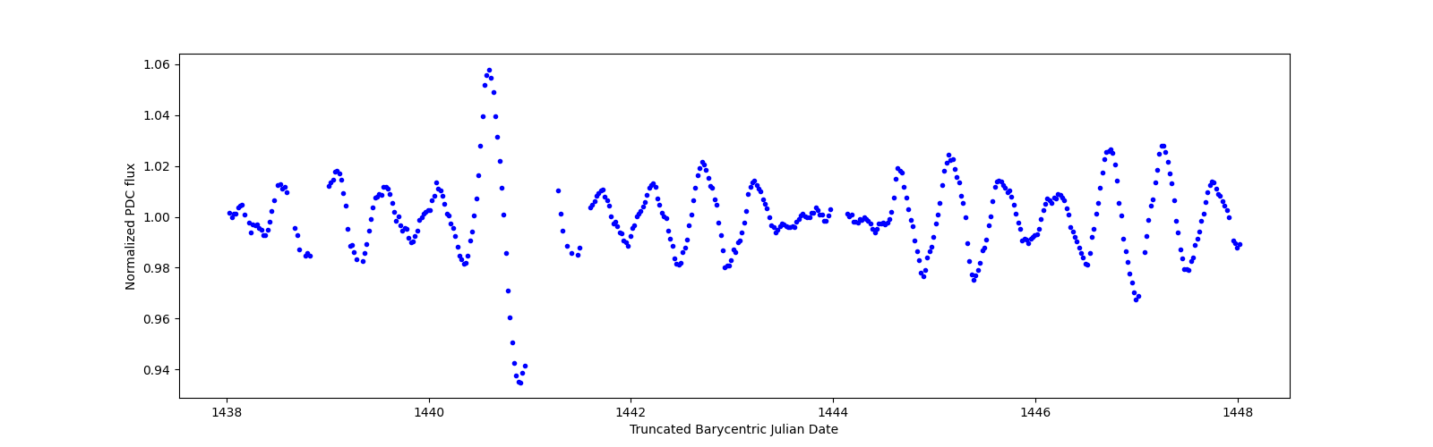 Zoomed-in timeseries plot