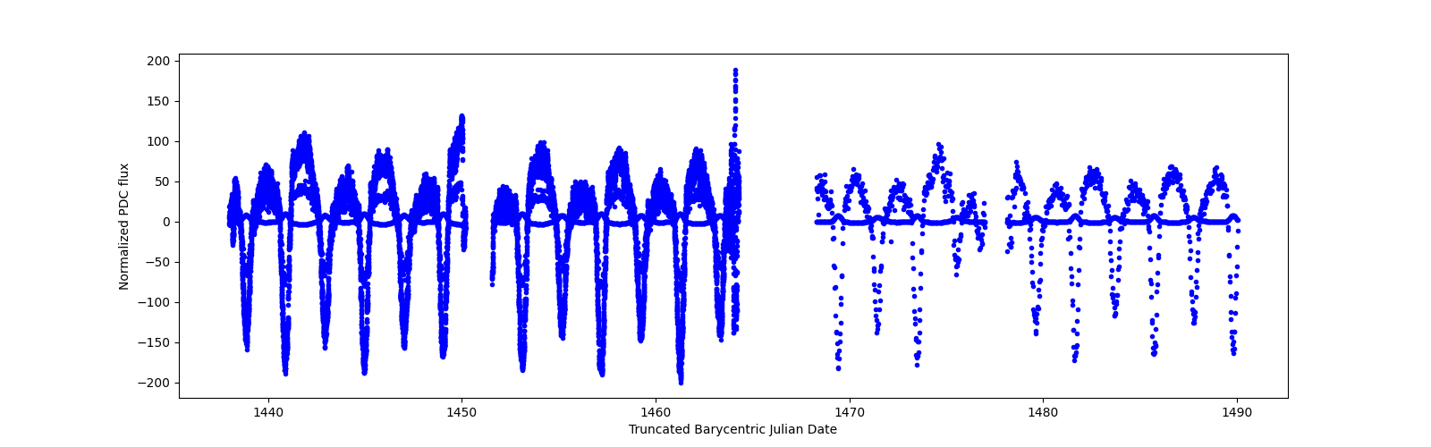 Timeseries plot