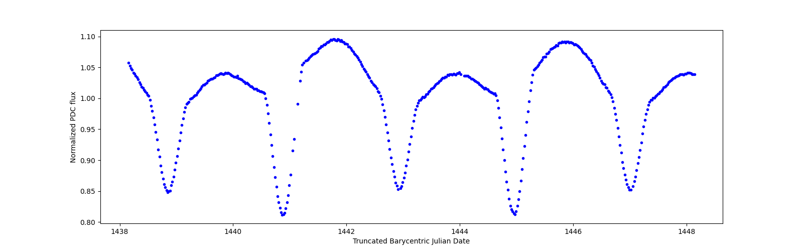 Zoomed-in timeseries plot