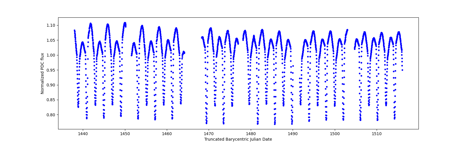 Timeseries plot