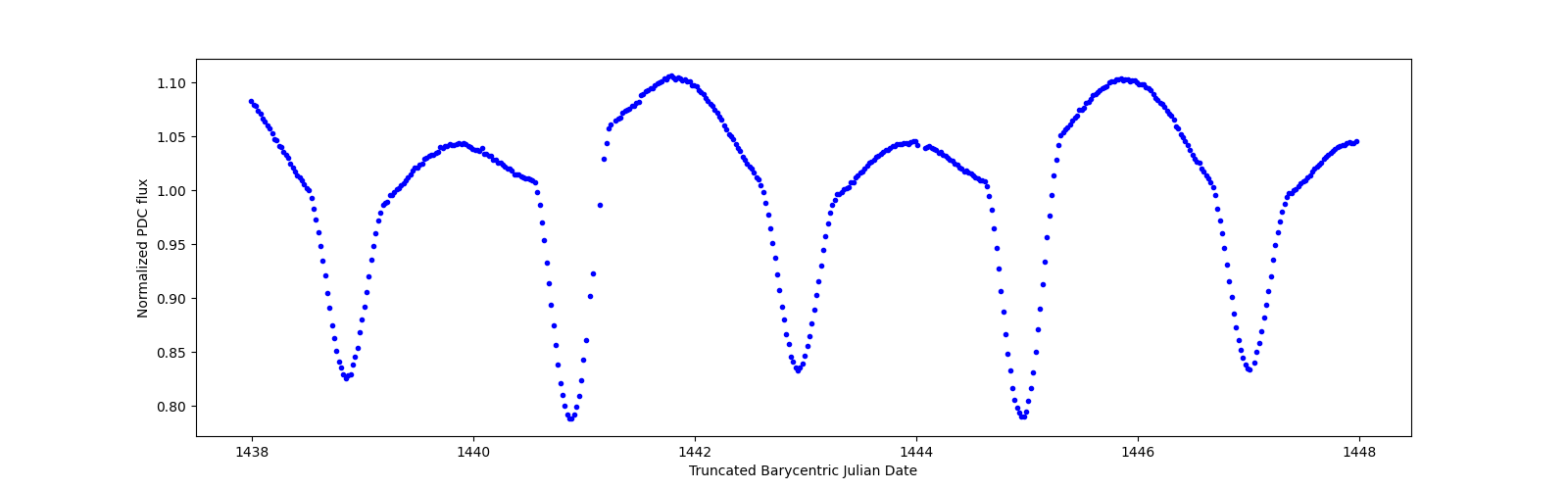 Zoomed-in timeseries plot