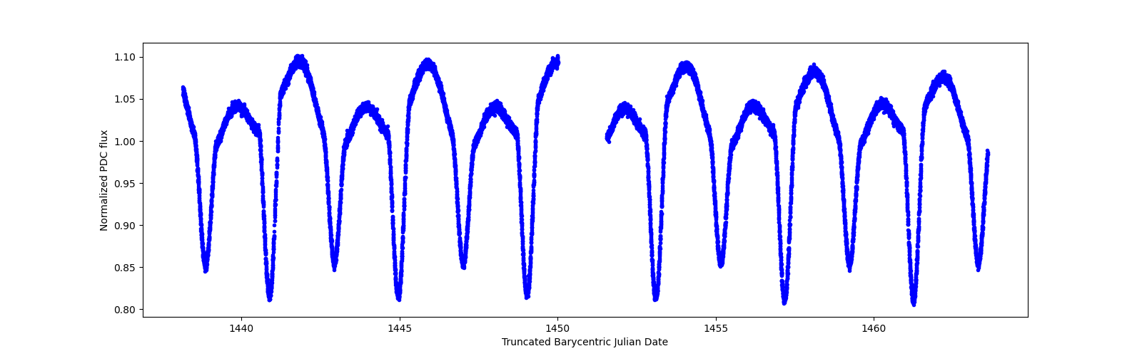 Timeseries plot