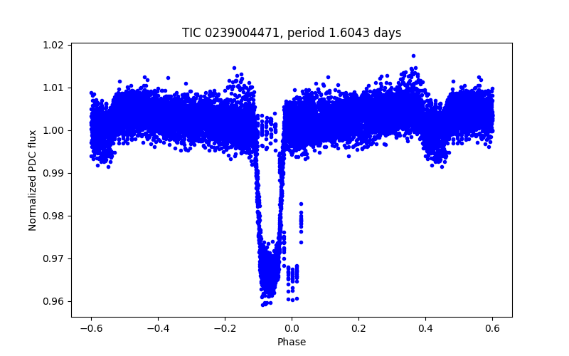 Phase plot