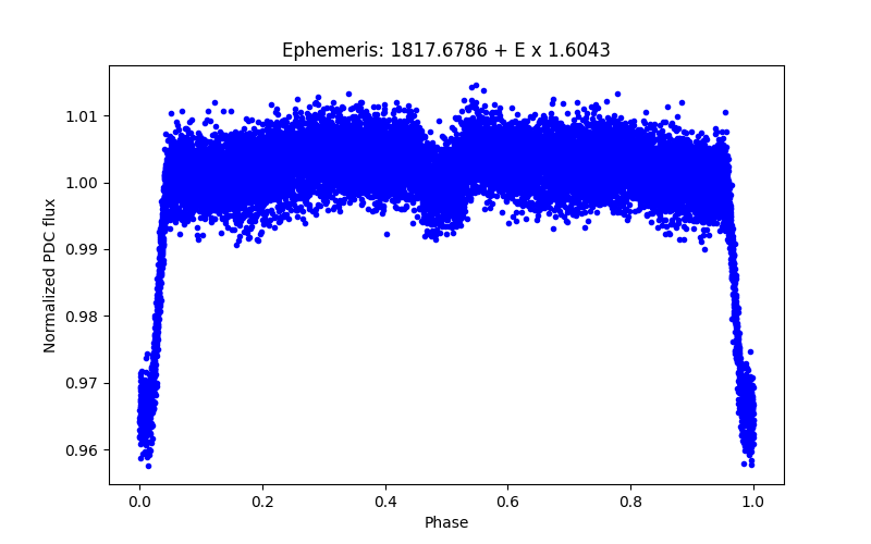 Phase plot