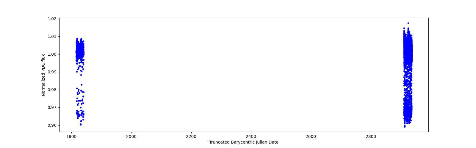 Timeseries plot