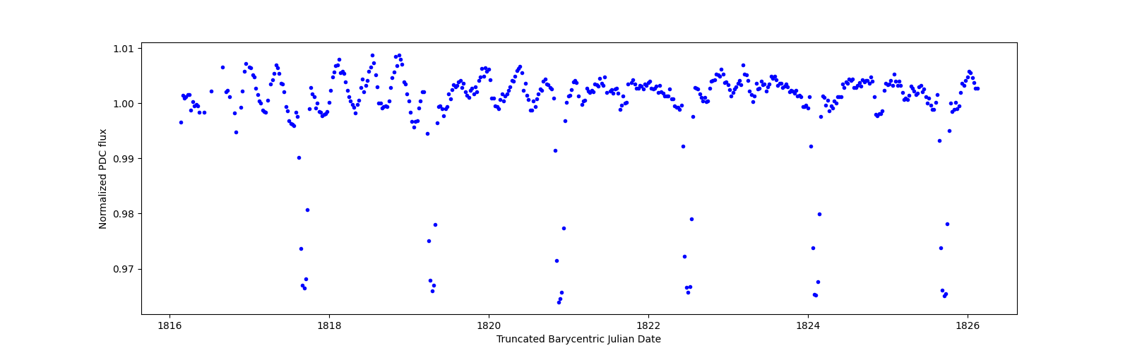 Zoomed-in timeseries plot