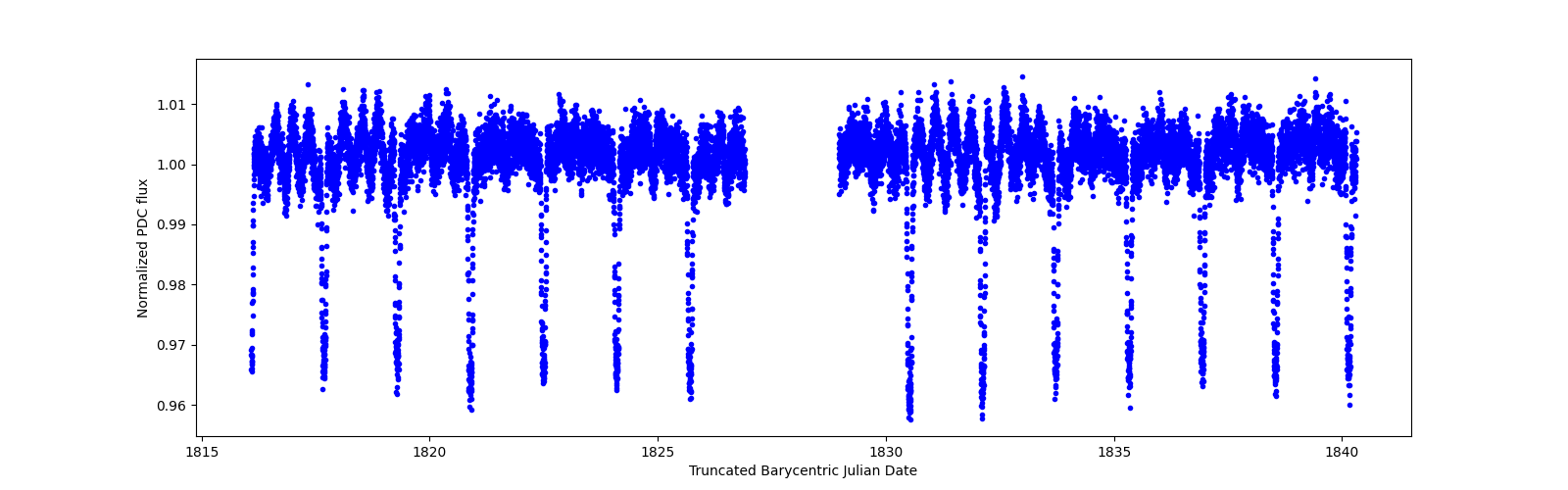 Timeseries plot