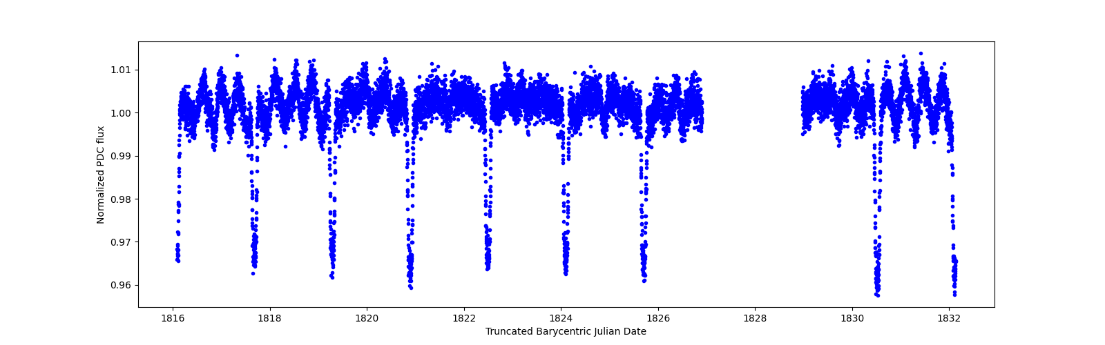 Zoomed-in timeseries plot